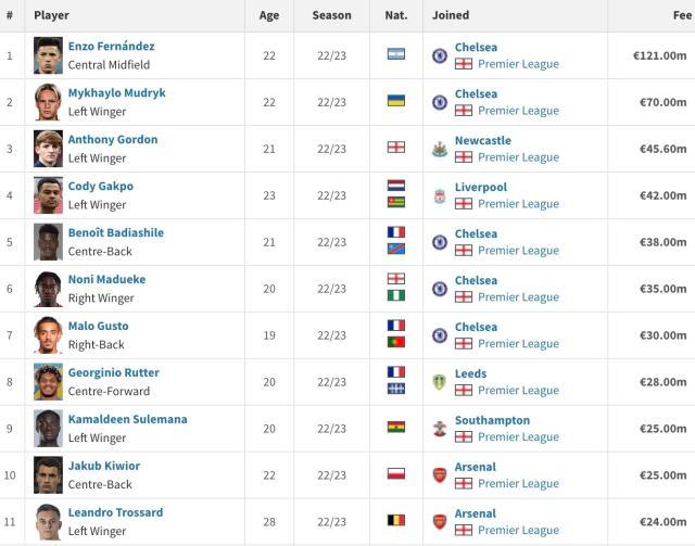 v体育-切尔西冬窗豪掷3.3亿！1.2亿签恩佐疯狂屠榜