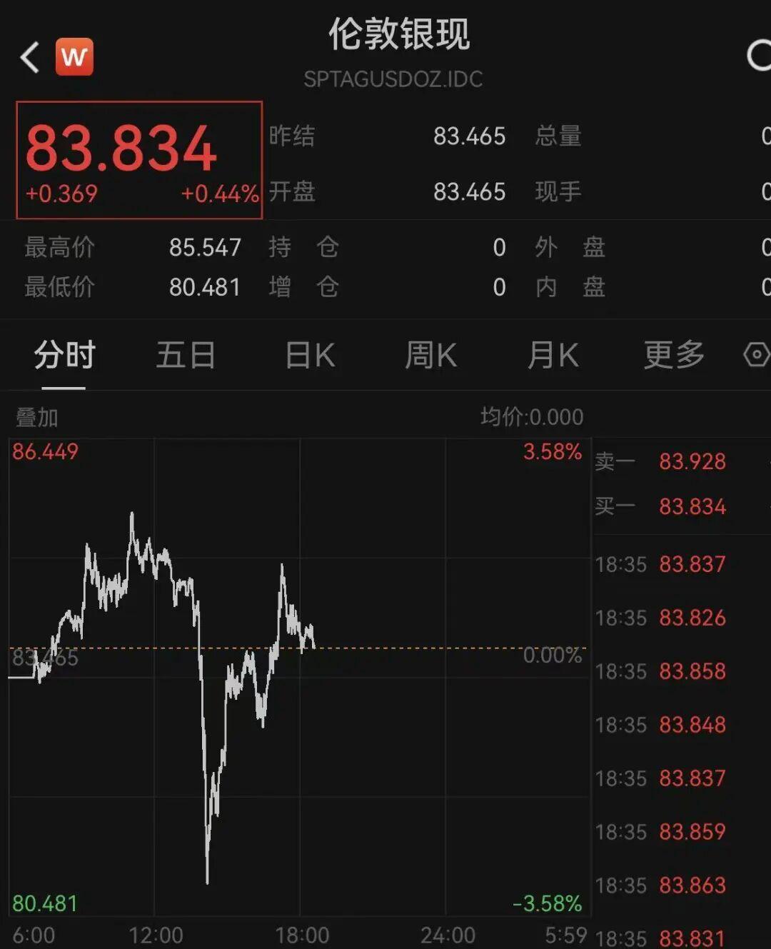 v站体育-突变！黄金、白银、原油，集体巨震！欧股直拉！中东，大消息!