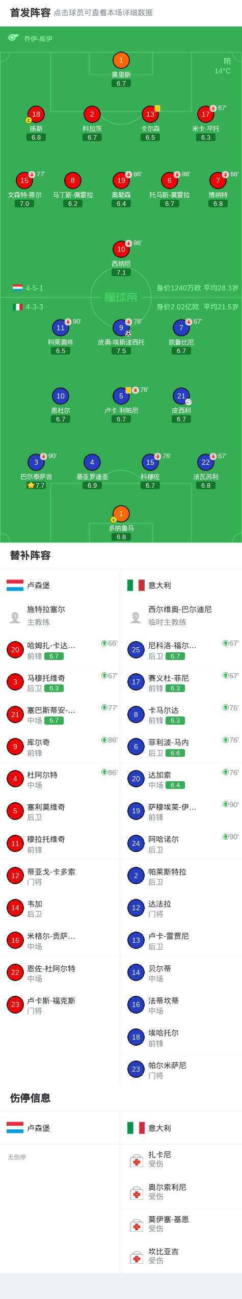 v站体育-意大利1-0卢森堡,皮西利角球助攻皮奥-埃斯波西托破门