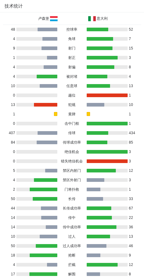 v站体育-意大利1-0卢森堡,皮西利角球助攻皮奥-埃斯波西托破门