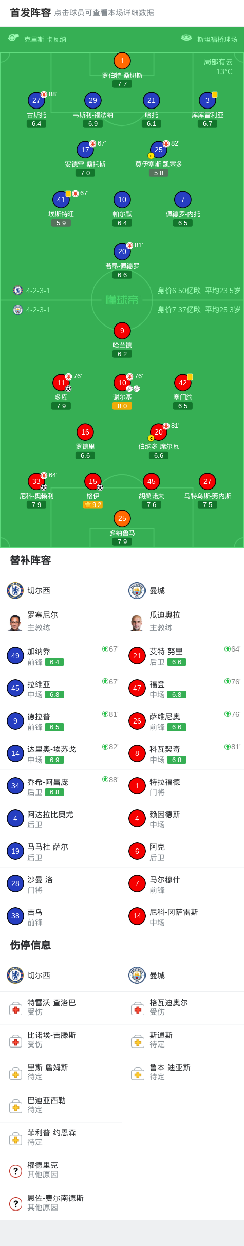 v站体育-剑南春｜曼城3-0切尔西，奥赖利、格伊、多库破门，谢尔基两助攻